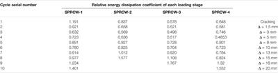An Experimental Study on the Seismic Performance of High-Strength Composite Shear Walls